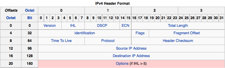 IPv4 Packet
