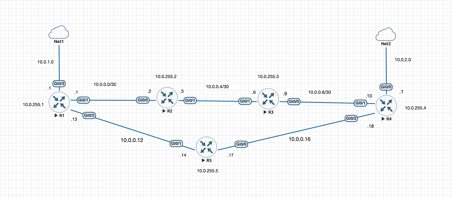 OSPF lab topology