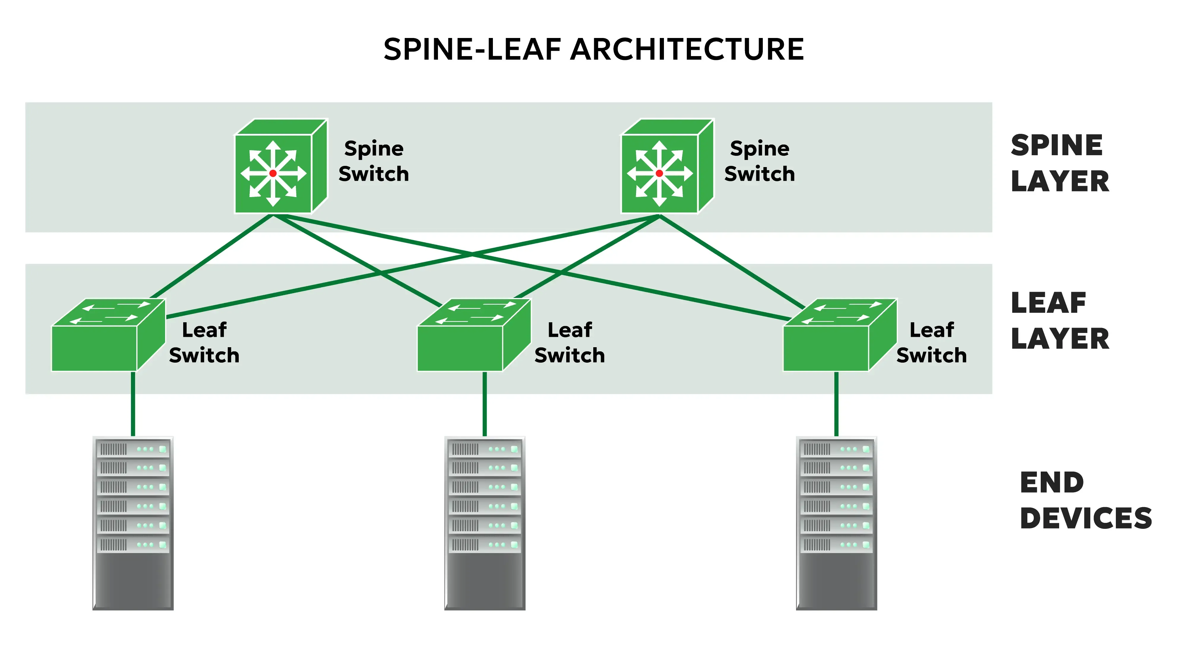 Spine Leaf Topology